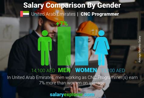 Salary: Cnc Machine Programmer in Dubai, United Arab Emirates 